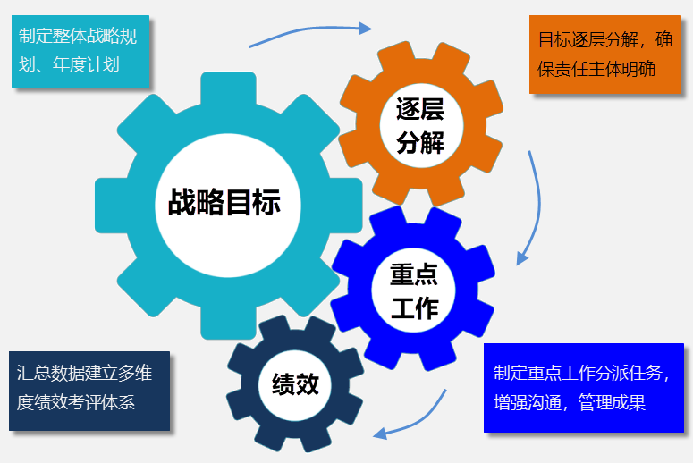 Gungho重點工作管理系統（可按需定制、快速實施）